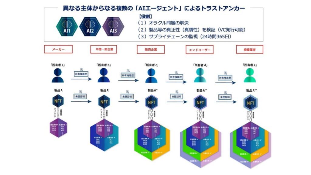 そのAIエージェントは本物？サイカルトラストが「真正性」を証明する
