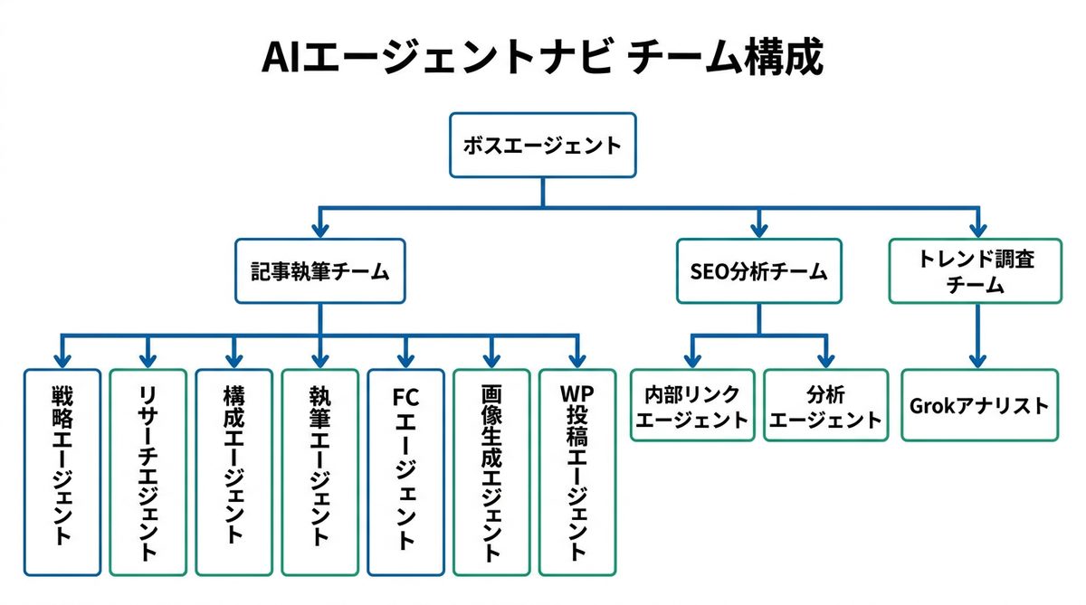 AIエージェントナビ チーム構成図