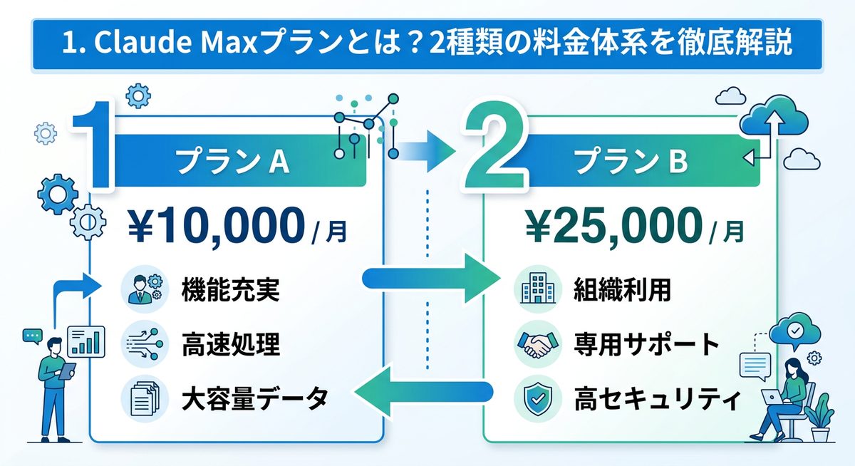 図解：1. Claude Maxプランとは？2種類の料金体系を徹底解説