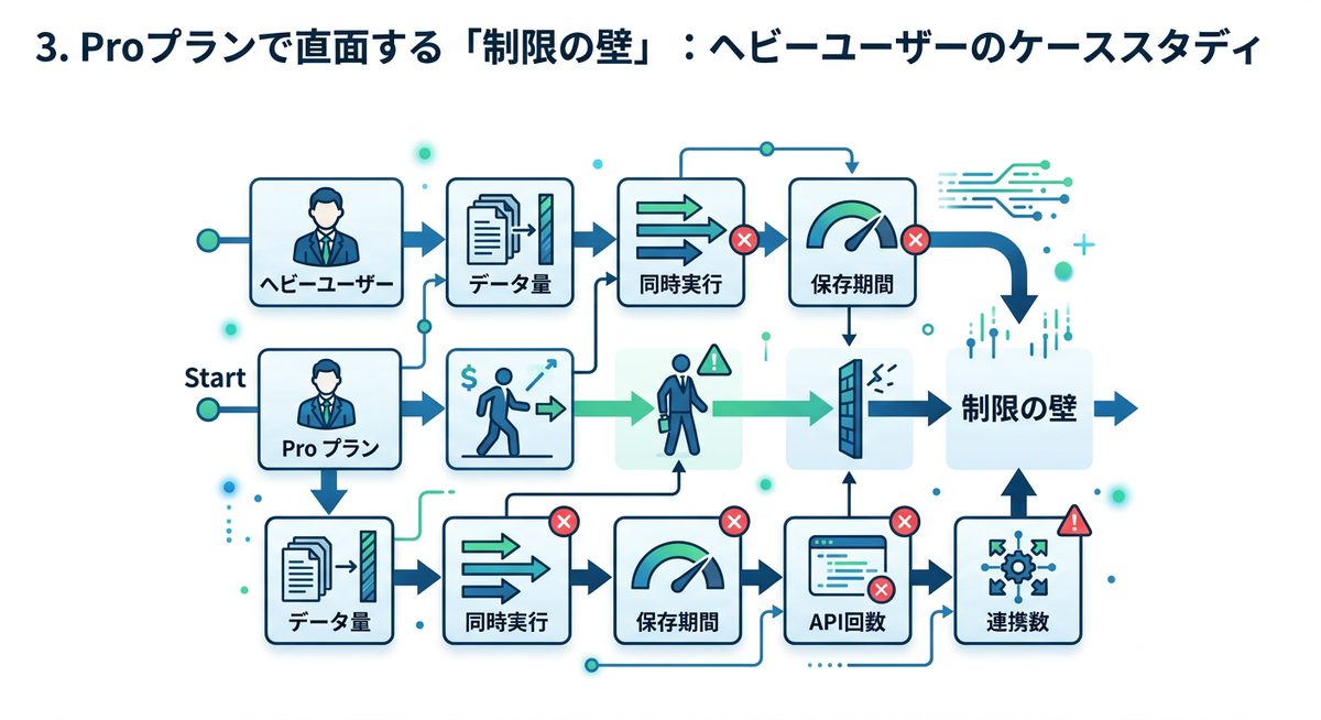 図解：3. Proプランで直面する「制限の壁」：ヘビーユーザーのケーススタディ