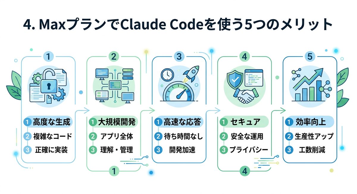 図解：4. MaxプランでClaude Codeを使う5つのメリット