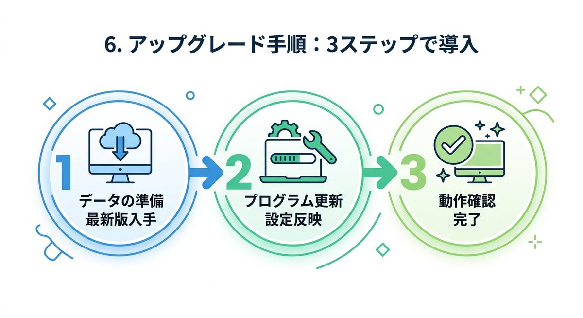 図解：6. アップグレード手順：3ステップで導入