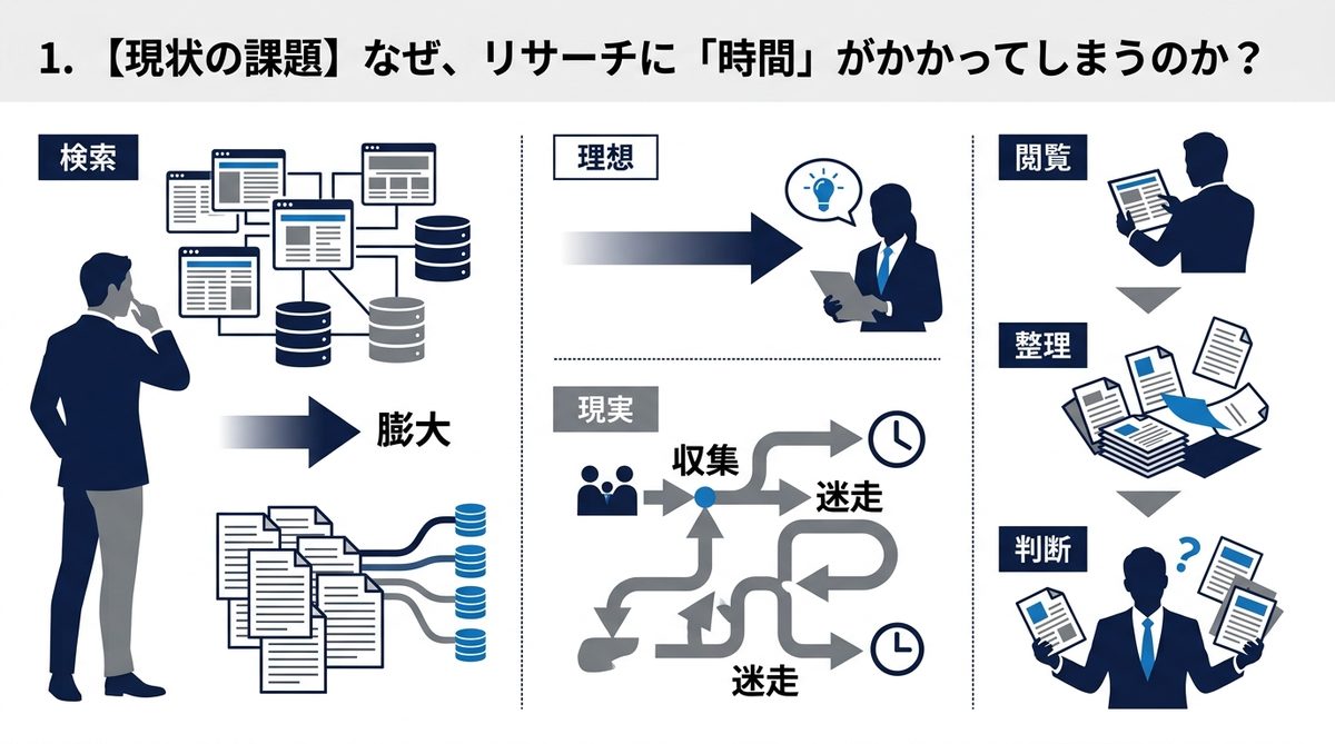 図解：1. 【現状の課題】なぜ、リサーチに「時間」がかかってしまうのか？