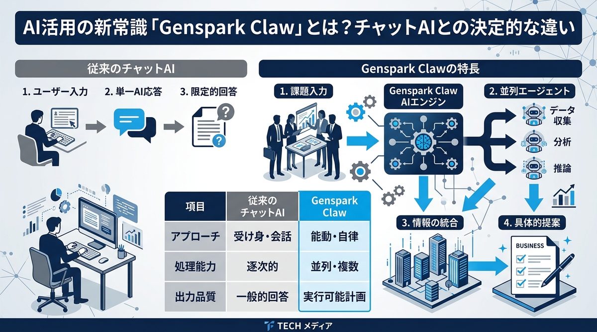 図解：AI活用の新常識「Genspark Claw」とは？チャットAIとの決定的な違い