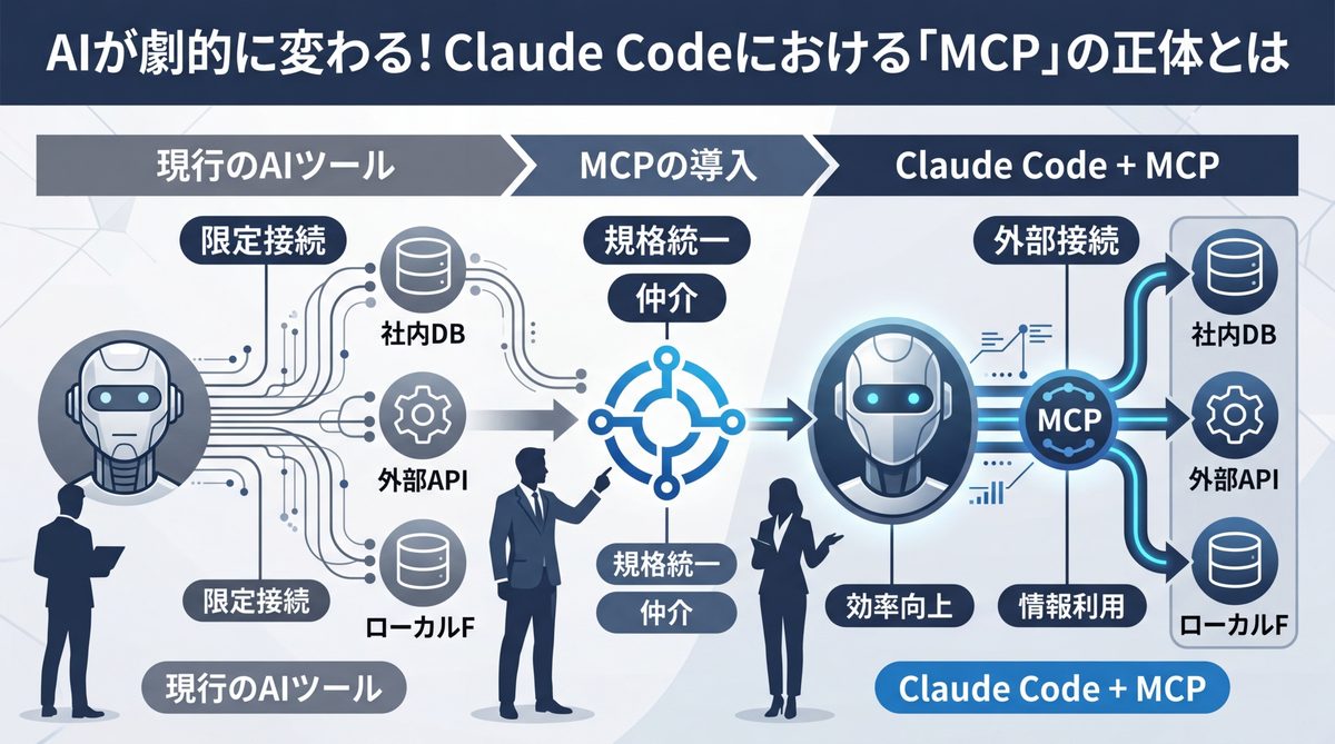 図解：AIが劇的に変わる！Claude Codeにおける「MCP」の正体とは