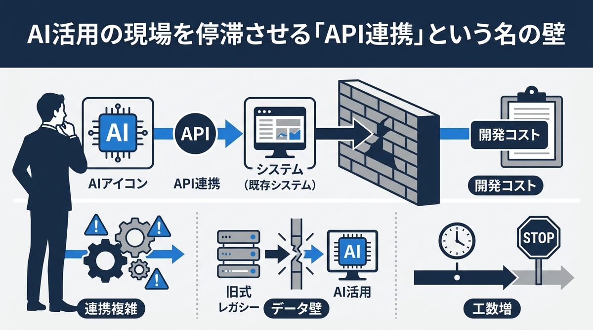 図解:AI活用の現場を停滞させる「API連携」という名の壁