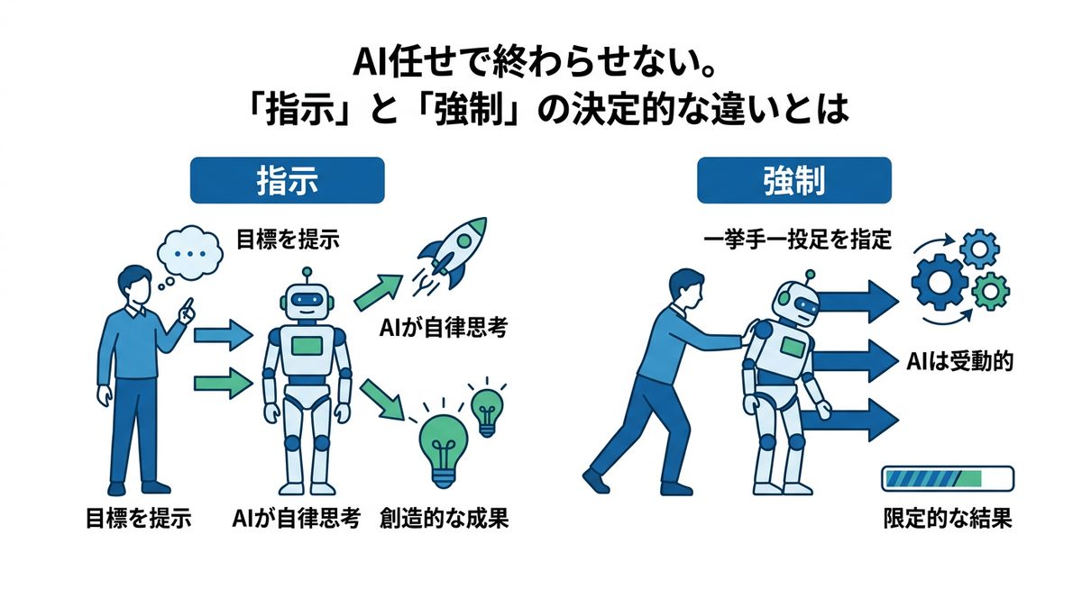 図解:AI任せで終わらせない。「指示」と「強制」の決定的な違いとは