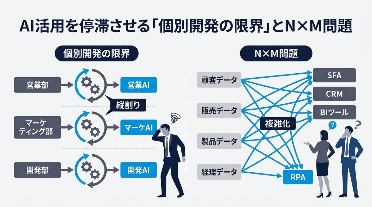 図解：AI活用を停滞させる「個別開発の限界」とN×M問題