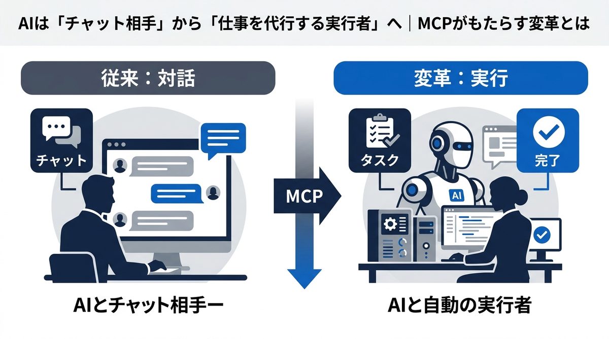 図解：AIは「チャット相手」から「仕事を代行する実行者」へ｜MCPがもたらす変革とは