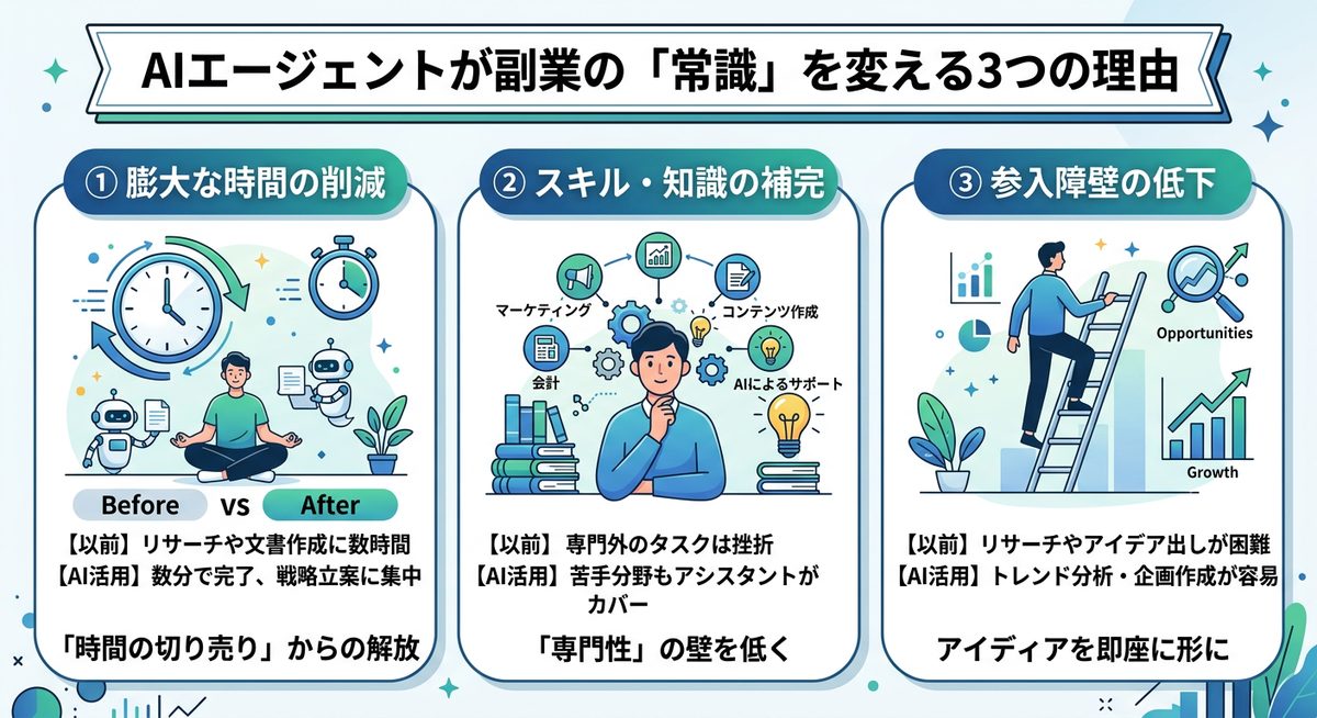 図解：AIエージェントが副業の「常識」を変える3つの理由