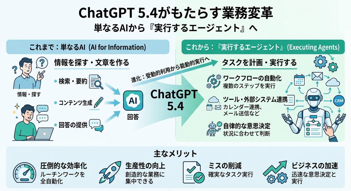 図解：ChatGPT 5.4がもたらす業務変革：単なるAIから「実行するエージェント」へ