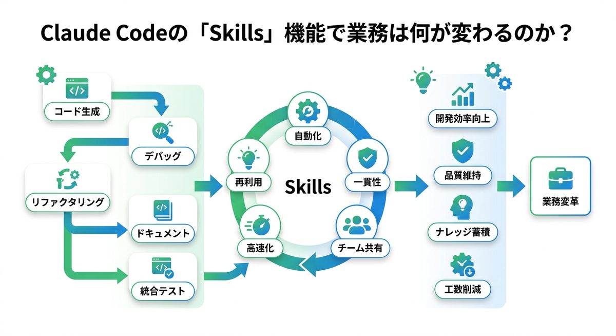 図解：Claude Codeの「Skills」機能で業務は何が変わるのか？
