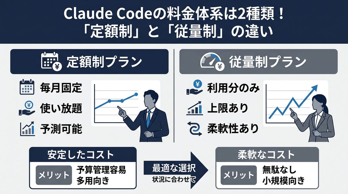 図解:Claude Codeの料金体系は2種類!「定額制」と「従量制」の違い