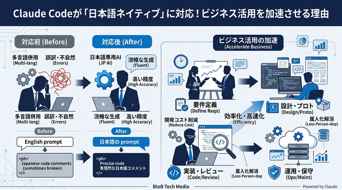 図解:Claude Codeが「日本語ネイティブ」に対応!ビジネス活用を加速させる理由