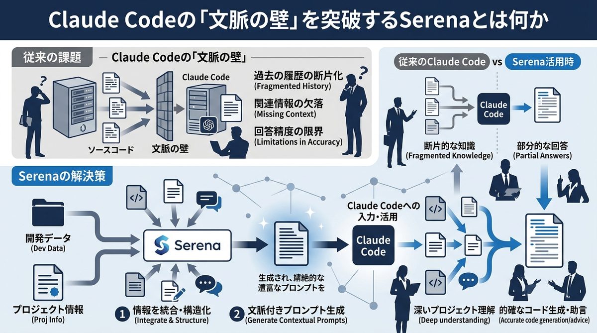 図解：Claude Codeの「文脈の壁」を突破するSerenaとは何か