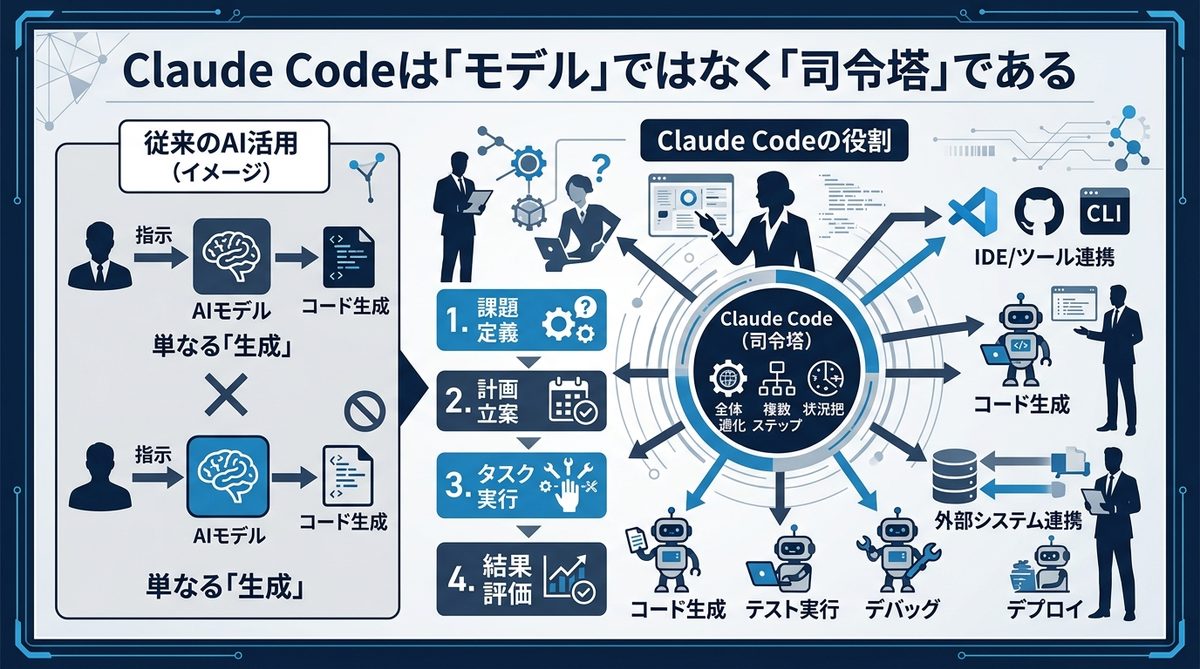 図解:Claude Codeは「モデル」ではなく「司令塔」である