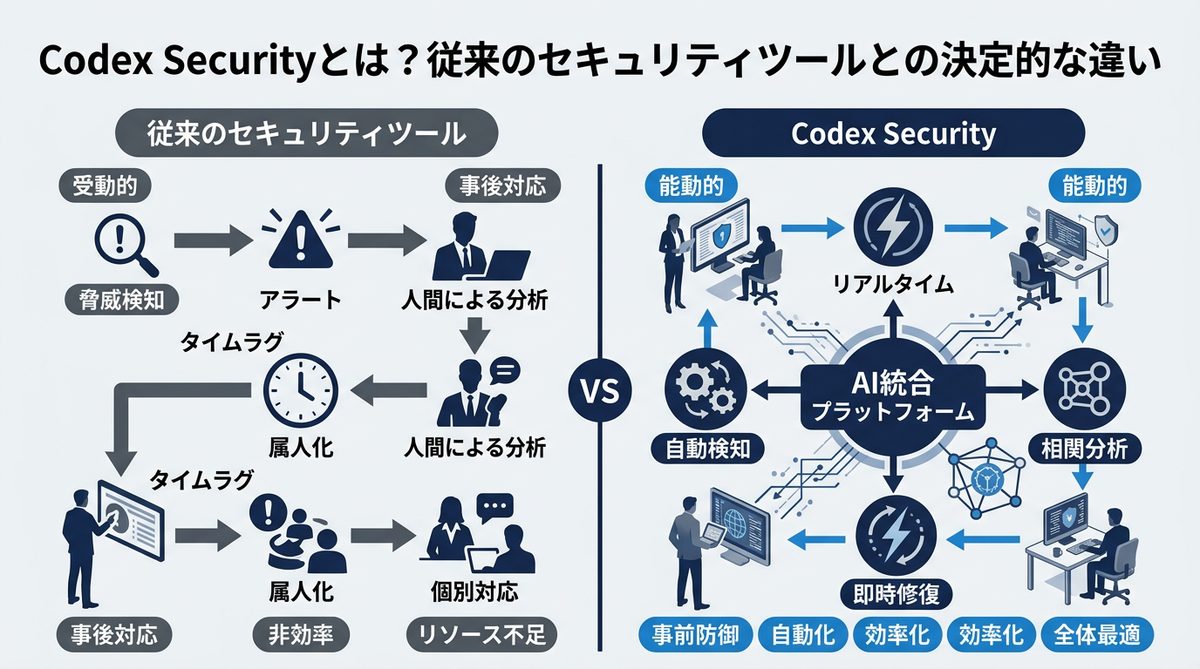 図解：Codex Securityとは？従来のセキュリティツールとの決定的な違い