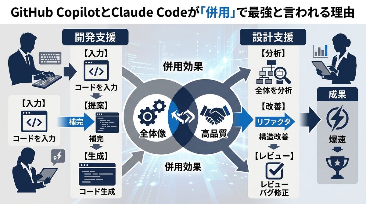 図解:GitHub CopilotとClaude Codeが「併用」で最強と言われる理由