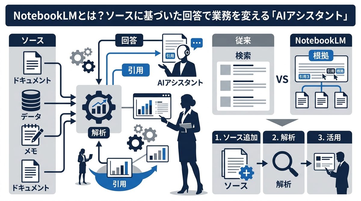 図解：NotebookLMとは？ソースに基づいた回答で業務を変える「AIアシスタント」