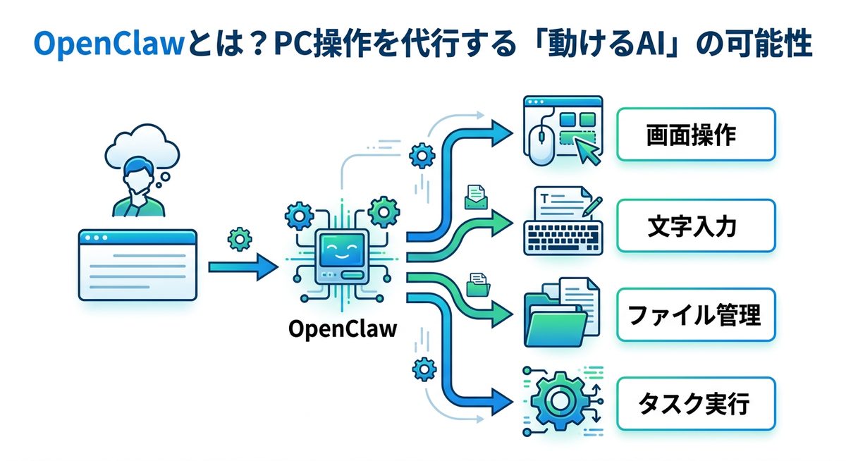 図解:OpenClawとは?PC操作を代行する「動けるAI」の可能性