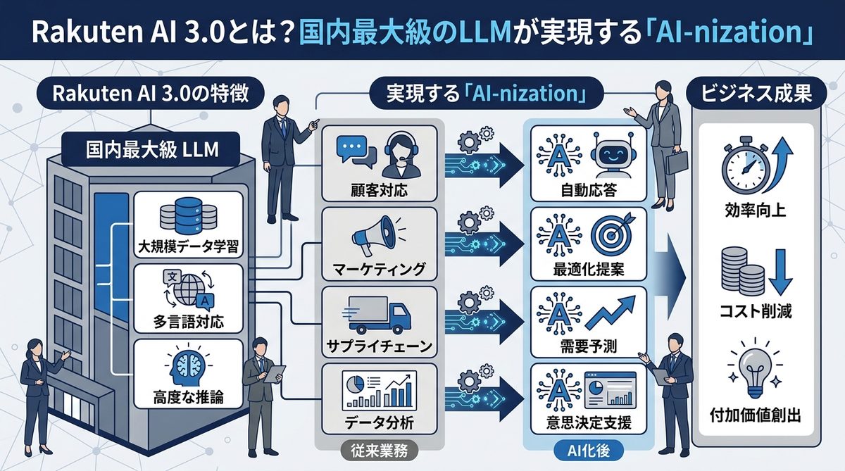 図解：Rakuten AI 3.0とは？国内最大級のLLMが実現する「AI-nization」