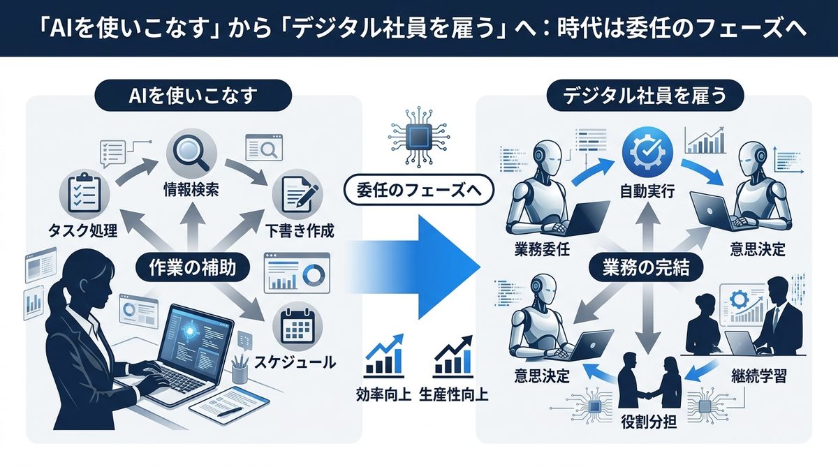 図解：「AIを使いこなす」から「デジタル社員を雇う」へ：時代は委任のフェーズへ