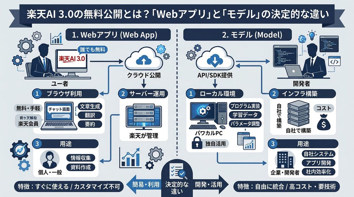 図解：楽天AI 3.0の無料公開とは？「Webアプリ」と「モデル」の決定的な違い