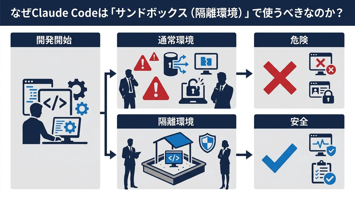 図解：なぜClaude Codeは「サンドボックス（隔離環境）」で使うべきなのか？