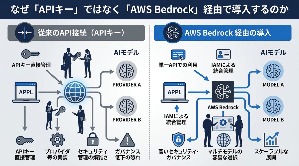 図解：なぜ「APIキー」ではなく「AWS Bedrock」経由で導入するのか