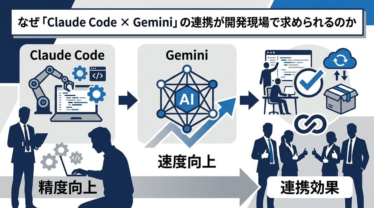 図解：なぜ「Claude Code × Gemini」の連携が開発現場で求められるのか