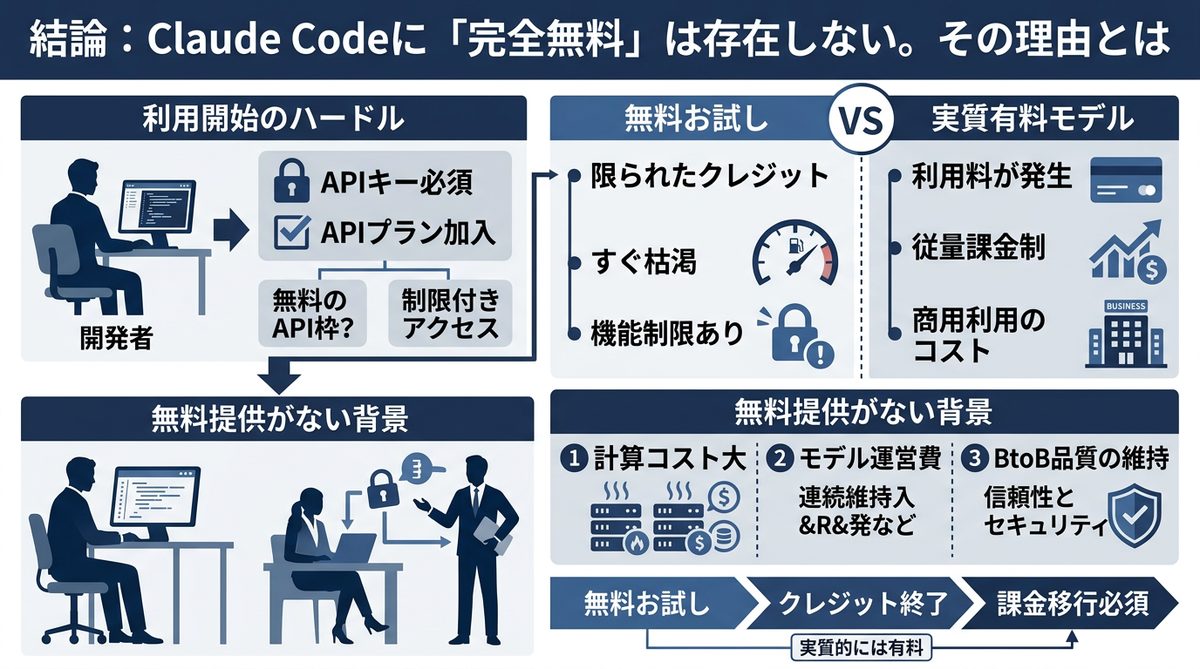図解:結論:Claude Codeに「完全無料」は存在しない。その理由とは