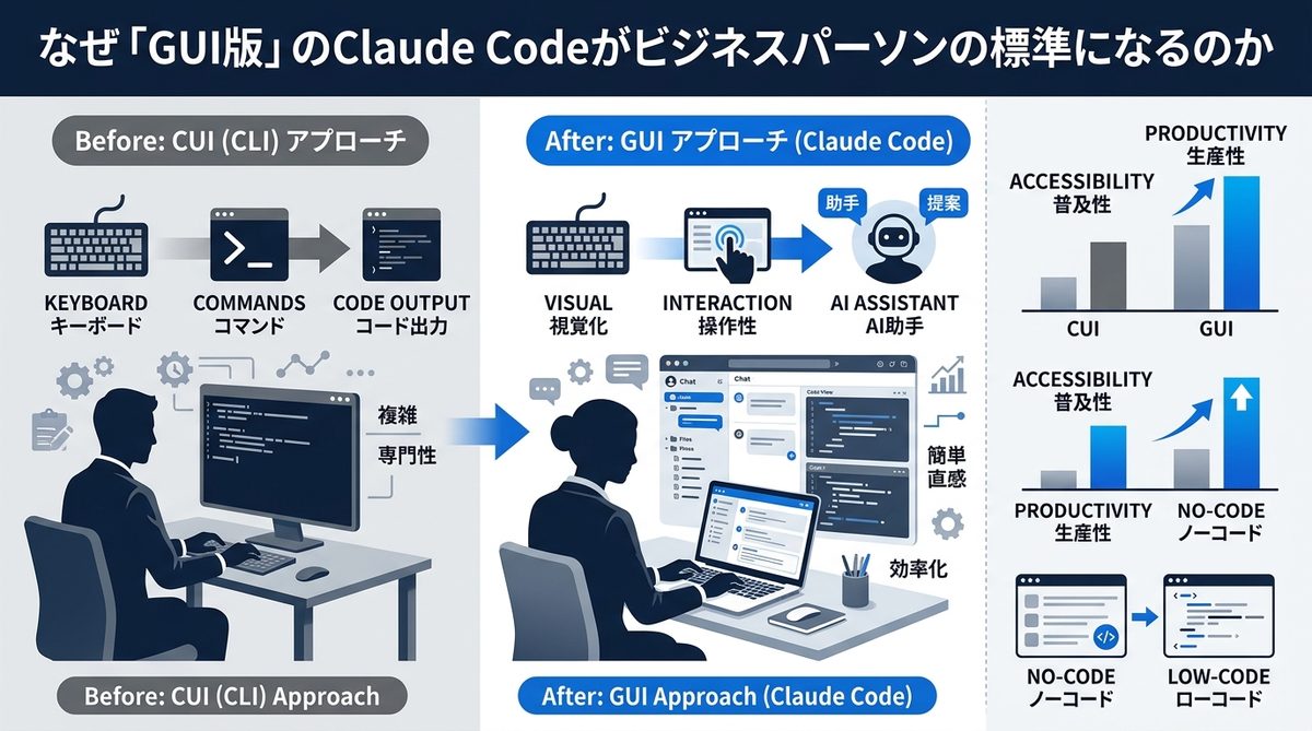 図解:なぜ「GUI版」のClaude Codeがビジネスパーソンの標準になるのか