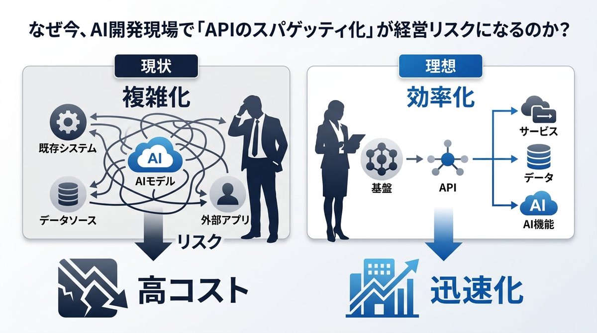 図解：なぜ今、AI開発現場で「APIのスパゲッティ化」が経営リスクになるのか？