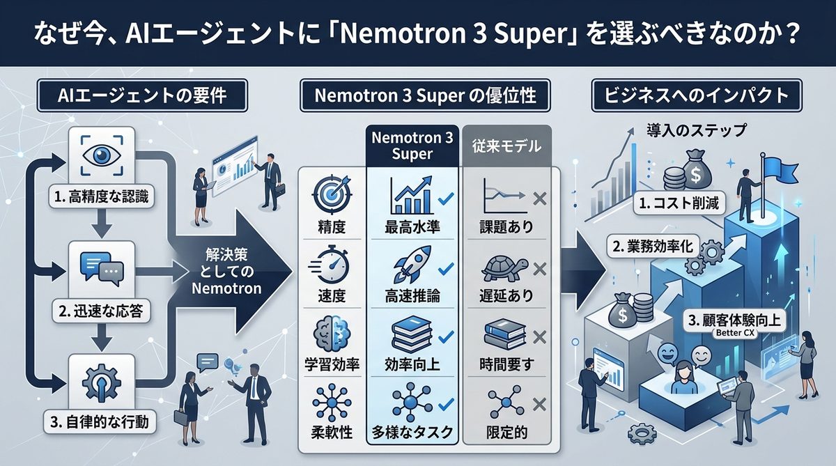 図解:なぜ今、AIエージェントに「Nemotron 3 Super」を選ぶべきなのか?