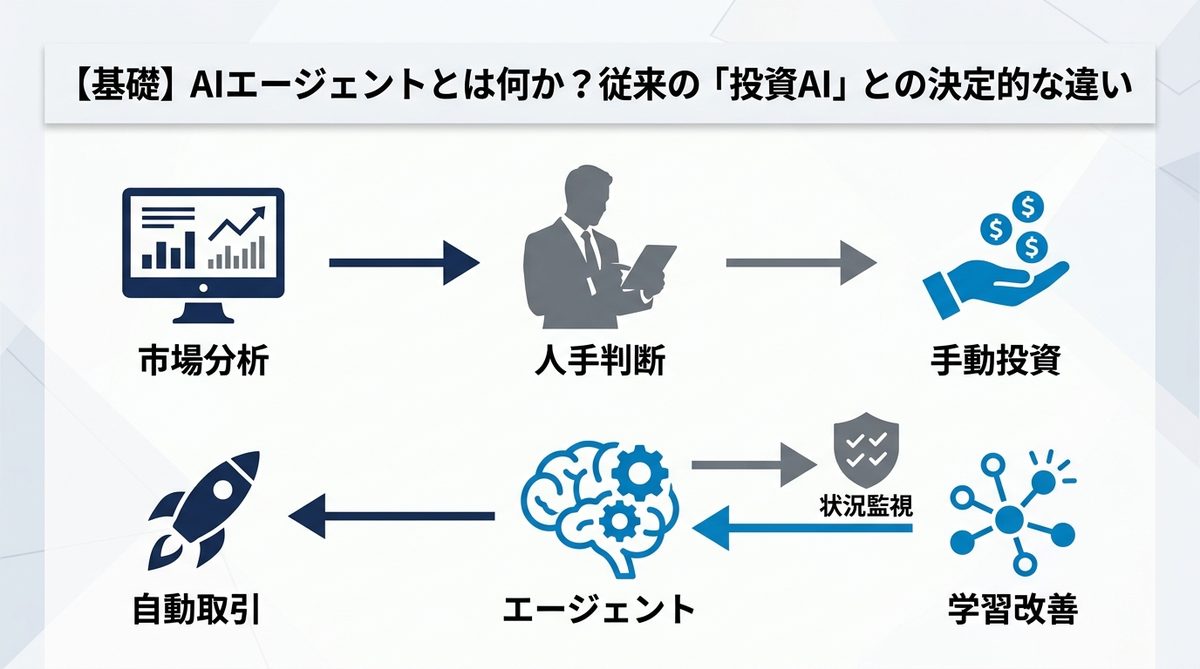 図解：【基礎】AIエージェントとは何か？従来の「投資AI」との決定的な違い