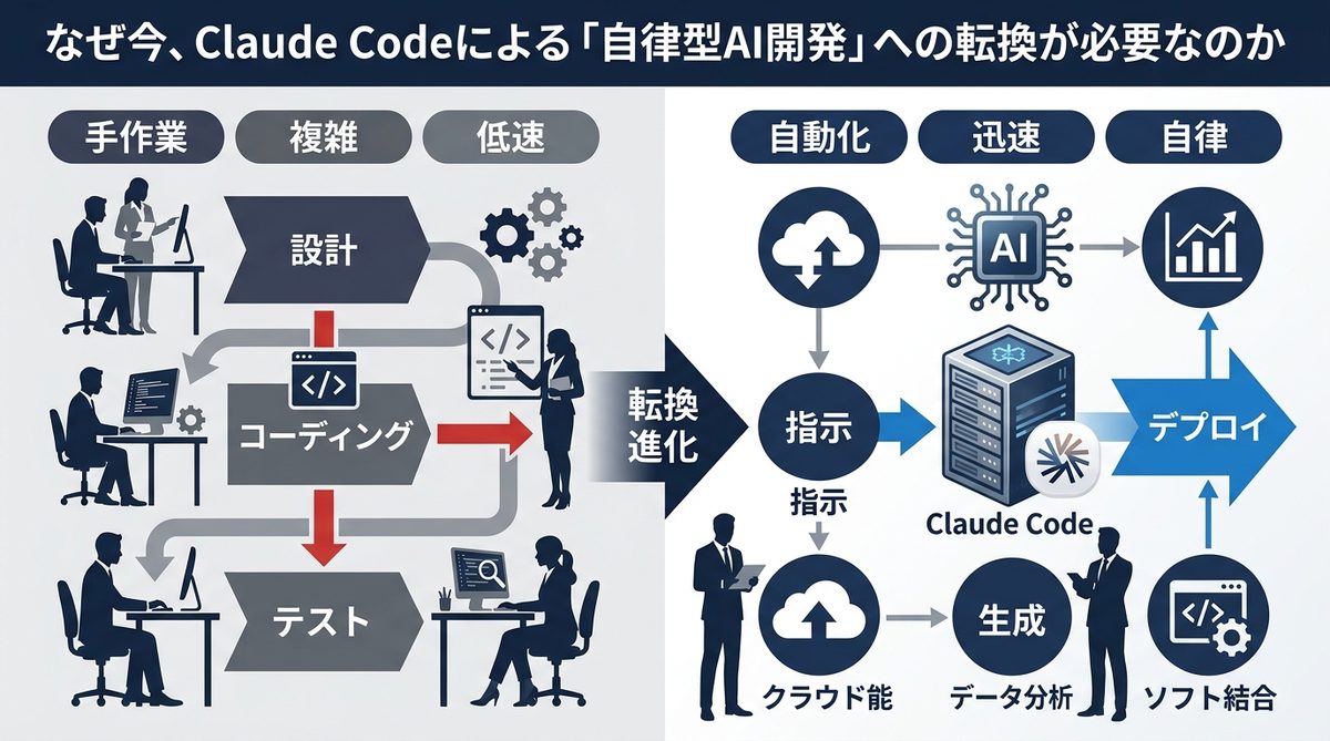 図解:なぜ今、Claude Codeによる「自律型AI開発」への転換が必要なのか