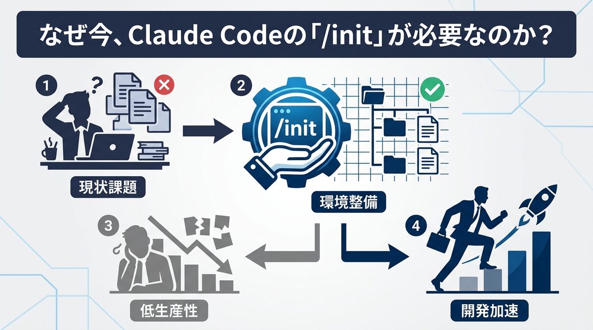図解：なぜ今、Claude Codeの「/init」が必要なのか？