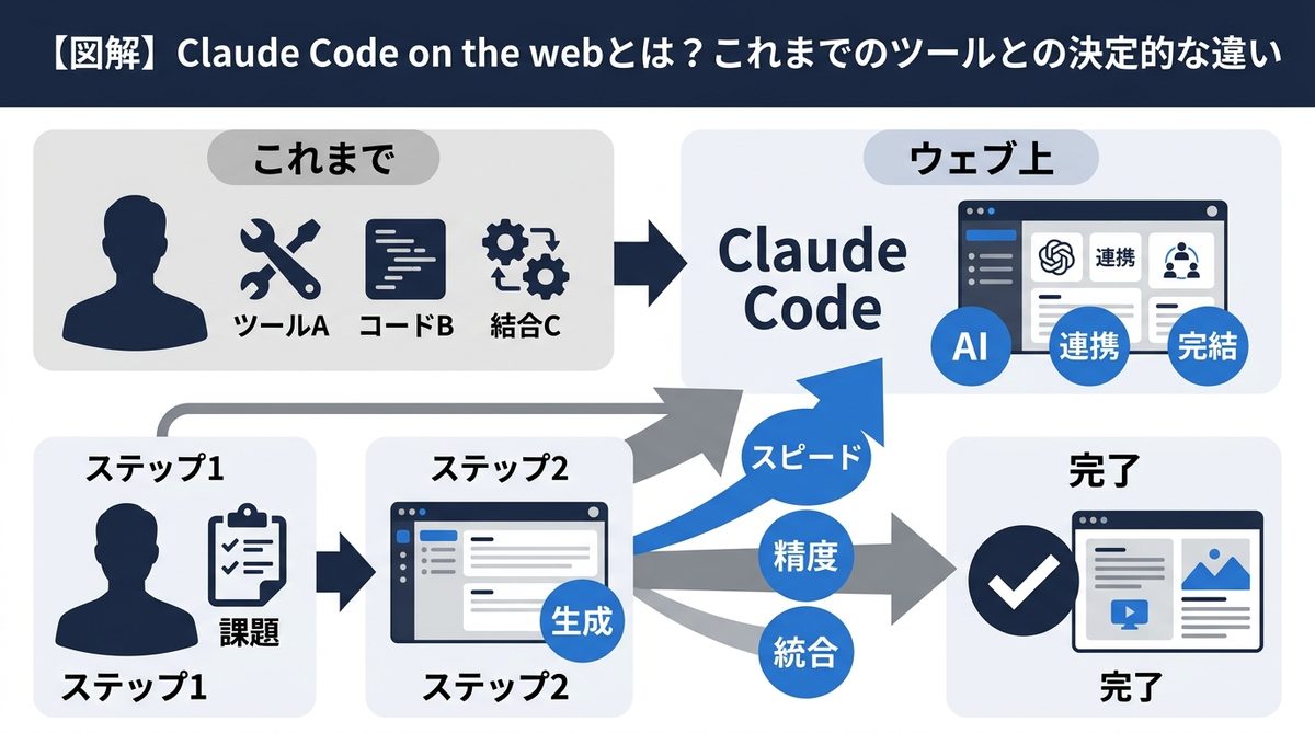 図解：【図解】Claude Code on the webとは？これまでのツールとの決定的な違い