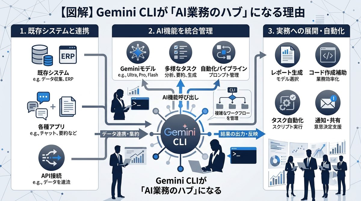 図解：【図解】Gemini CLIが「AI業務のハブ」になる理由