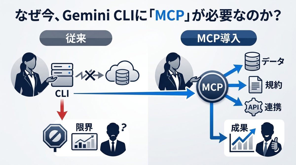 図解：なぜ今、Gemini CLIに「MCP」が必要なのか？