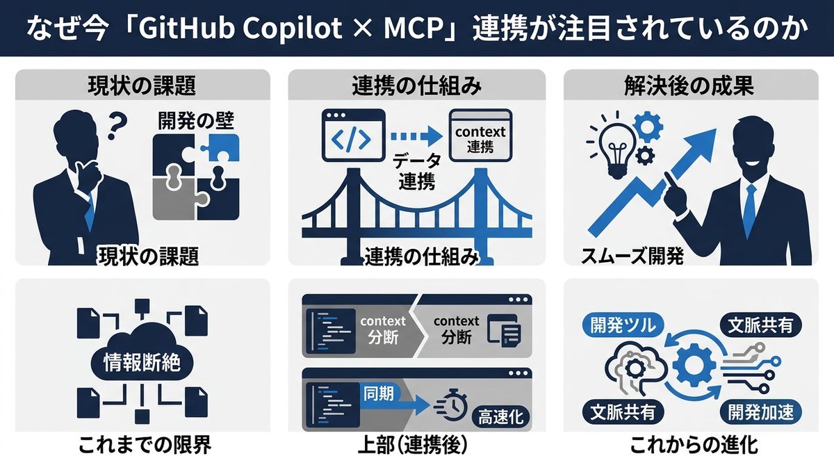 図解:なぜ今「GitHub Copilot × MCP」連携が注目されているのか