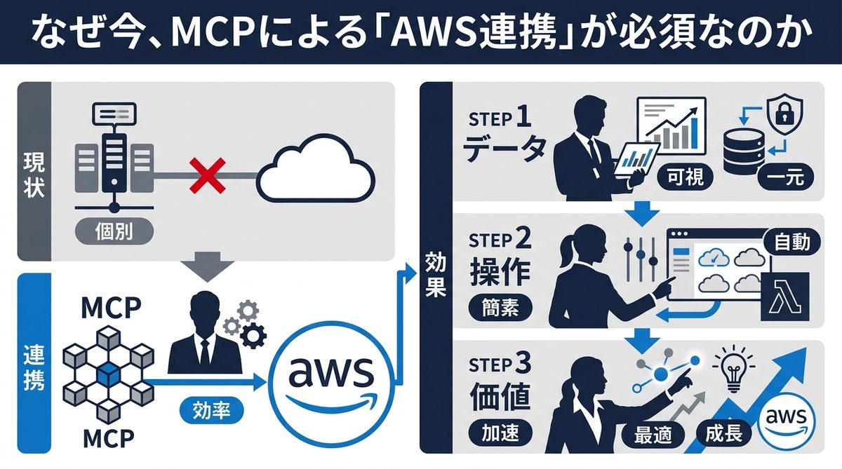 図解：なぜ今、MCPによる「AWS連携」が必須なのか