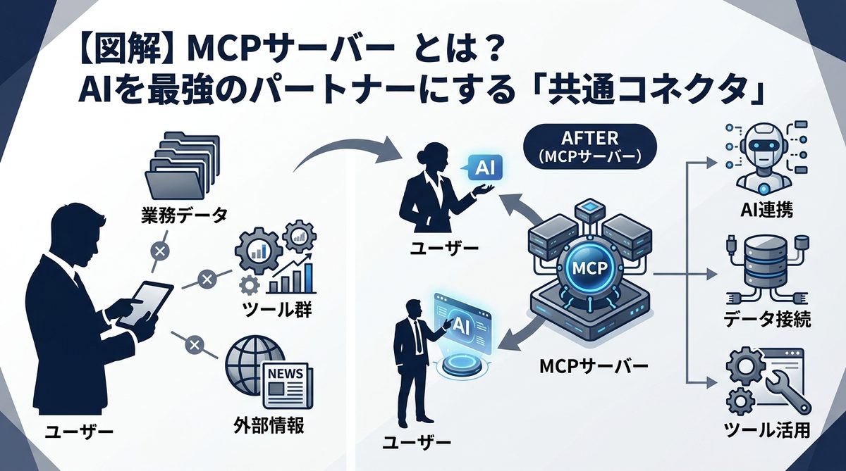 図解：【図解】MCPサーバーとは？AIを最強のパートナーにする「共通コネクタ」