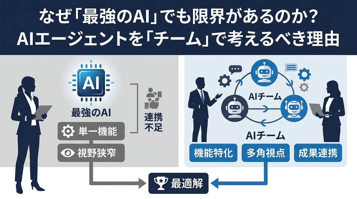 図解：なぜ「最強のAI」でも限界があるのか？AIエージェントを「チーム」で考えるべき理由