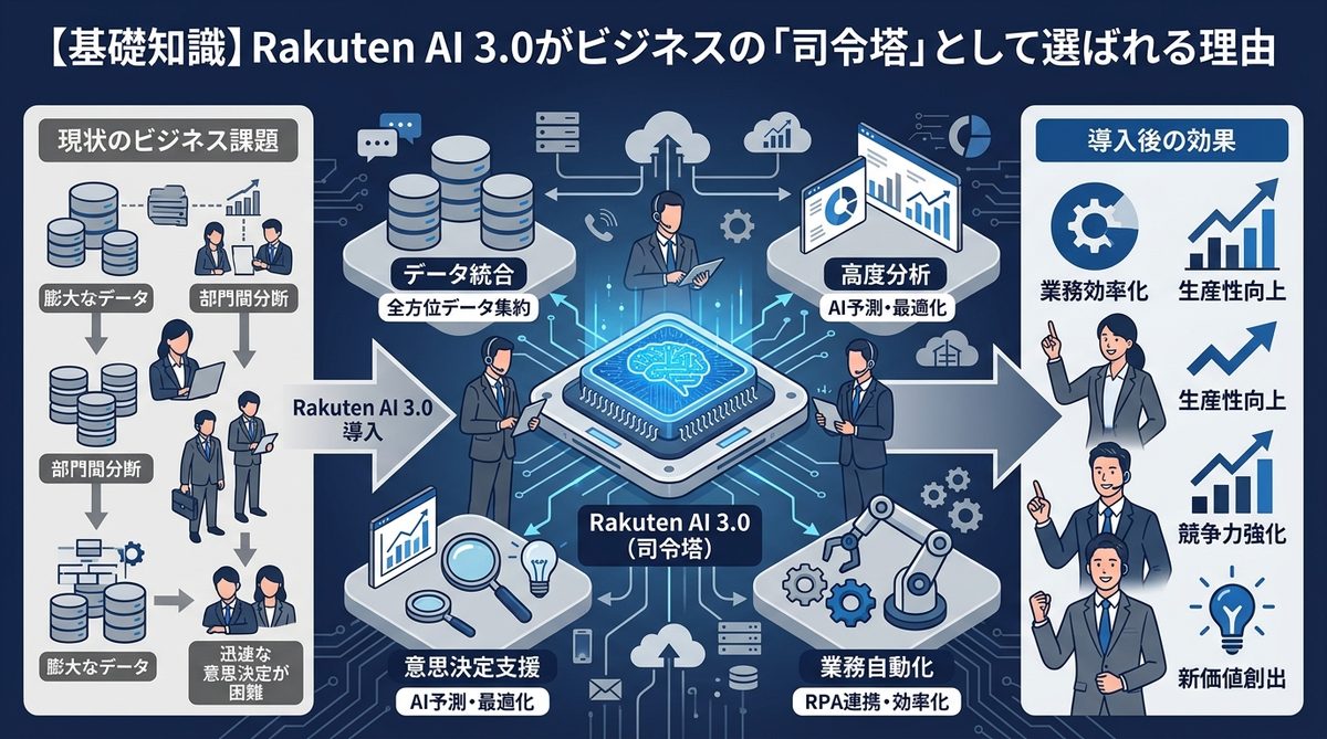 図解：【基礎知識】Rakuten AI 3.0がビジネスの「司令塔」として選ばれる理由