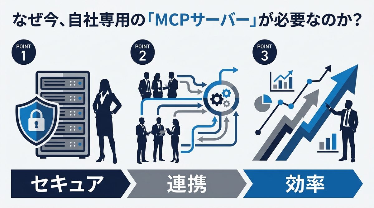 図解:なぜ今、自社専用の「MCPサーバー」が必要なのか?