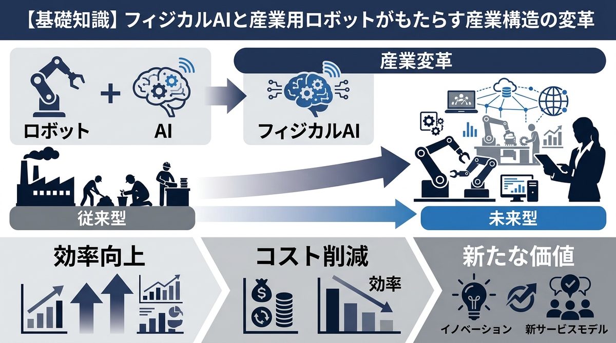 図解：【基礎知識】フィジカルAIと産業用ロボットがもたらす産業構造の変革