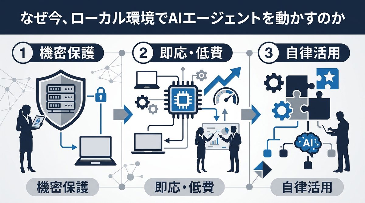 図解:なぜ今、ローカル環境でAIエージェントを動かすのか