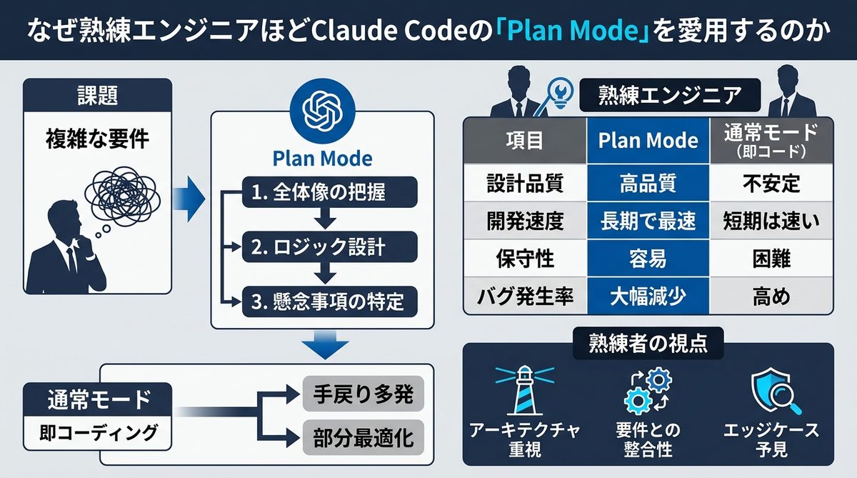 図解：なぜ熟練エンジニアほどClaude Codeの「Plan Mode」を愛用するのか