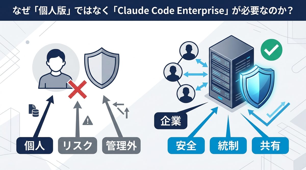 図解：なぜ「個人版」ではなく「Claude Code Enterprise」が必要なのか？